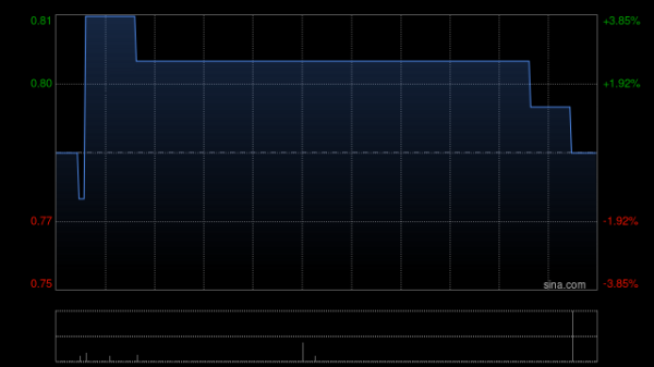 配资交易软件 环球信贷集团认购本金总额为340万美元的理财产品