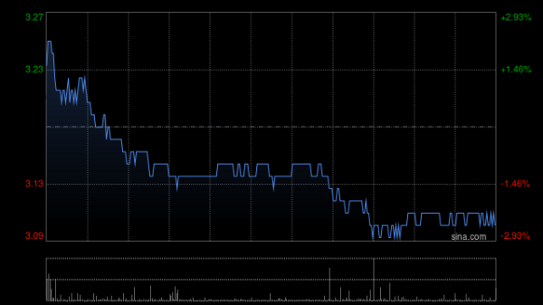 手机股票配资app 阜博集团盘中涨超8% 一季度总收入同比增长约23%