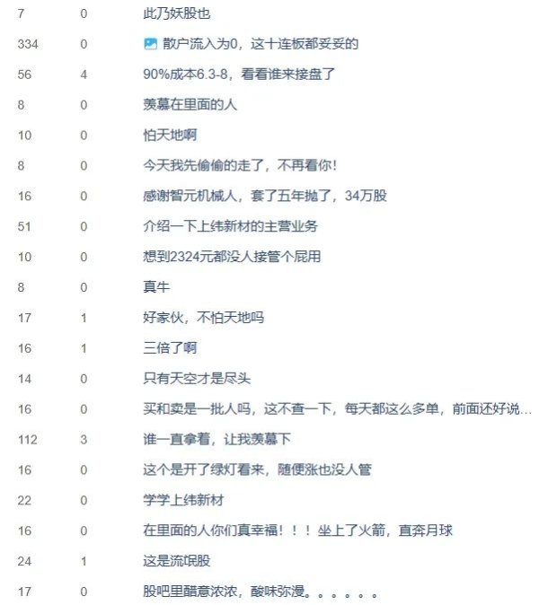配资网站查询 6个“一字”板，股价上涨近200%！688585：还有谁
